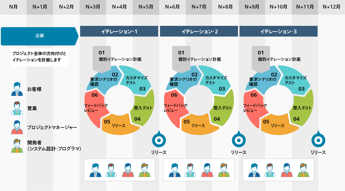 アジャイル型開発体制の図