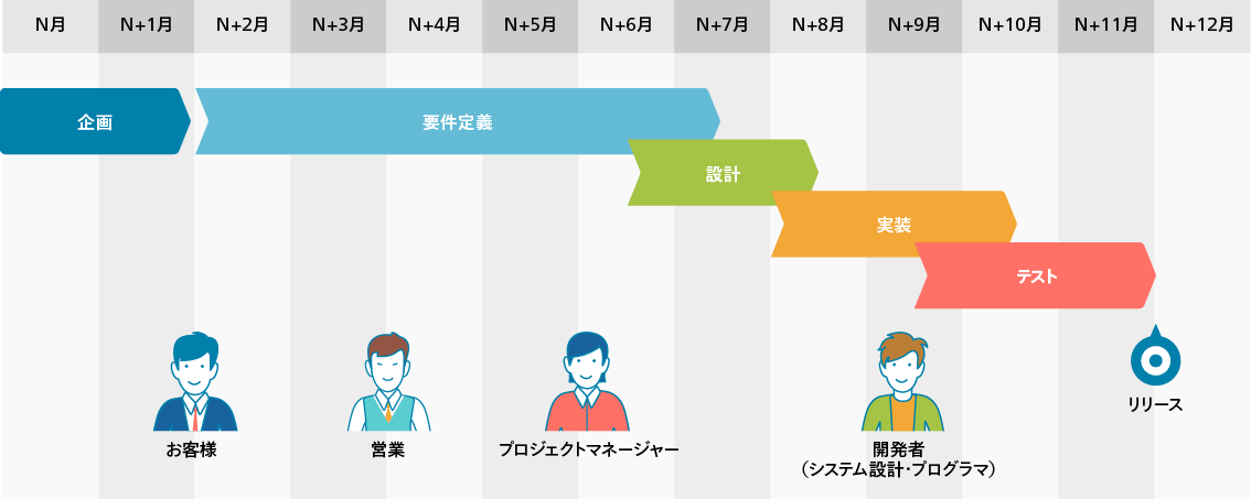 画像：ウォーターフォール型開発体制の図