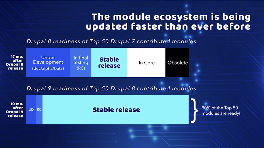 Drupal 9 のモジュールエコシステムがよく整っていることを示すグラフ