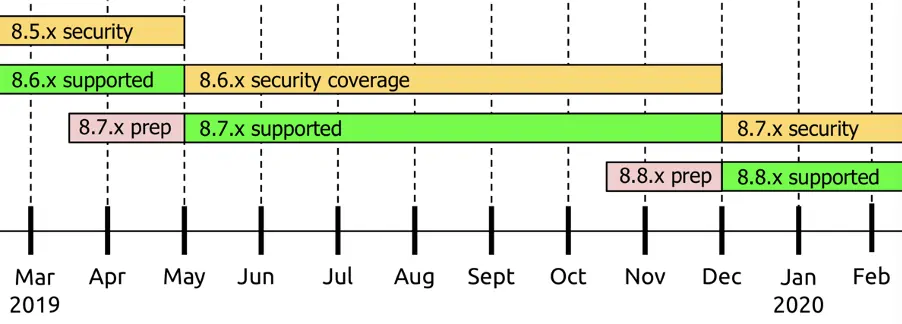 A chart that depicts the Drupal release cycle