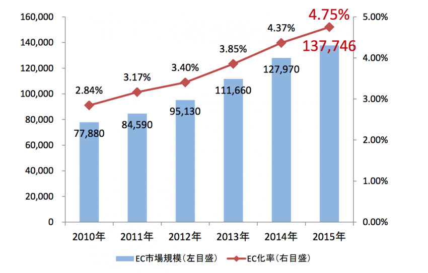 ecommerce market size