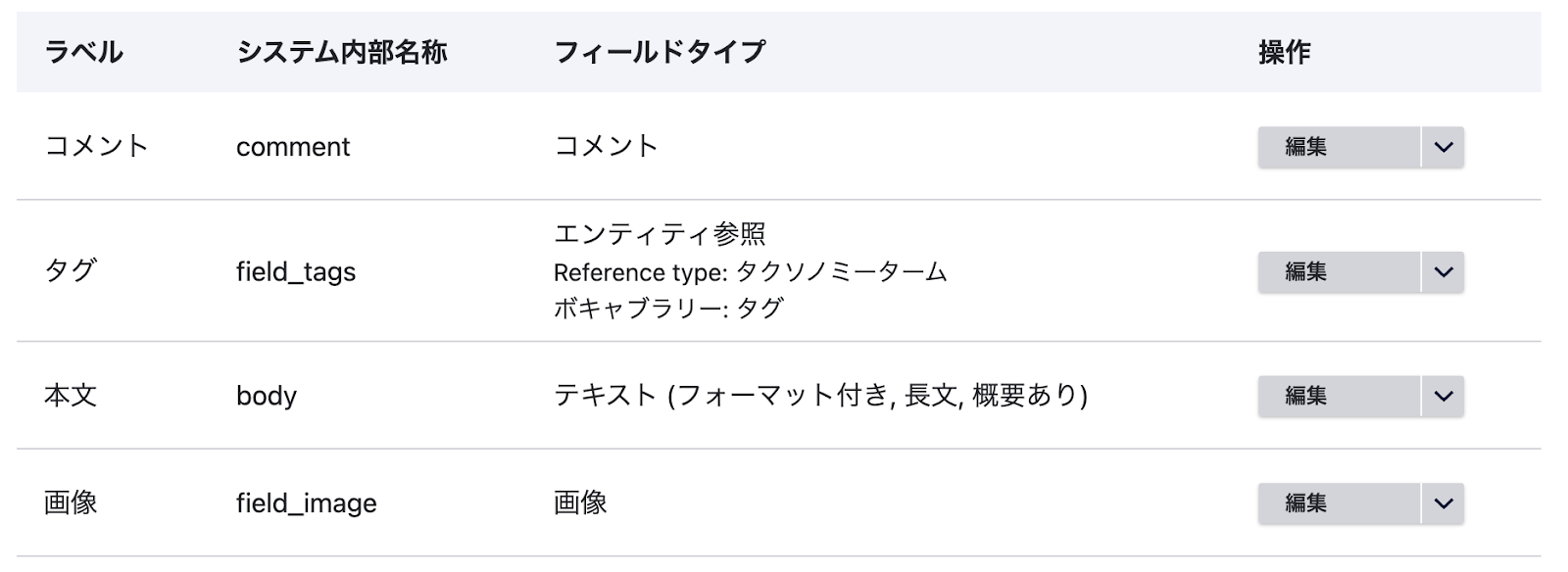 「記事」コンテンツタイプにあらかじめ含まれるフィールド