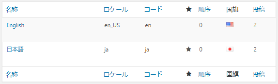 Polylang: 言語一覧