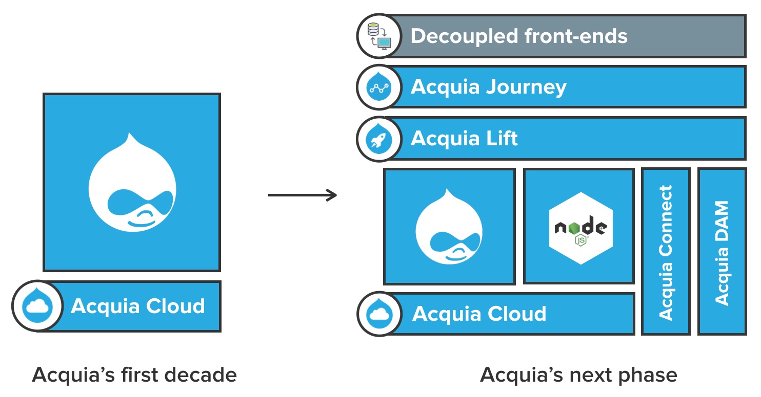 Acquia roadmap as of 2017