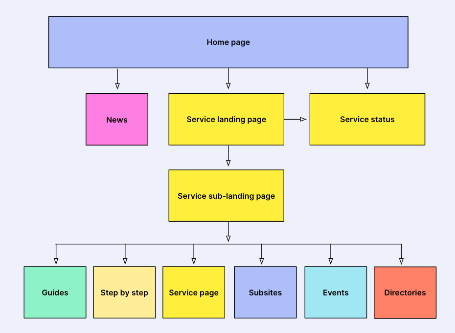 コンテンツストラクチャーの図。トップのホームページから、２層目のニュースおよびサービスランディングページ、さらに３階層目のサブページと４階層目までの関連が表されている