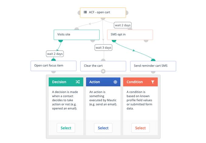 Screenshot of Acquia Campaign Studio's journey builder