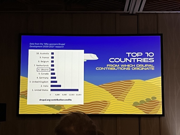 ウクライナからのDrupalプロジェクトへの貢献度を示すグラフ