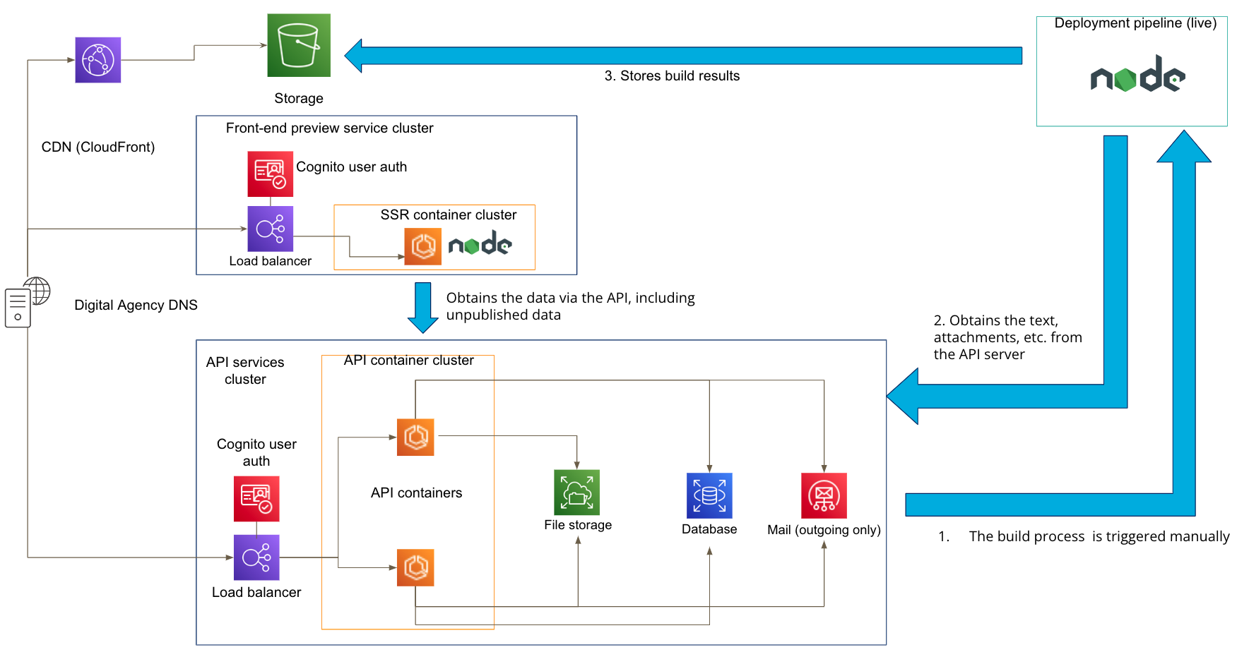 The architecture diagram of the new Digital Agency website