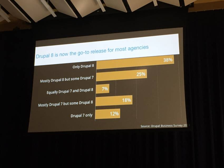 Drupal 8 is now go to release