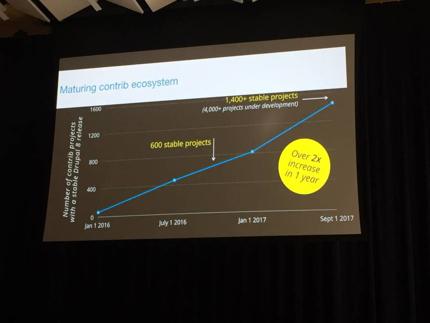 Maturing contribute modules
