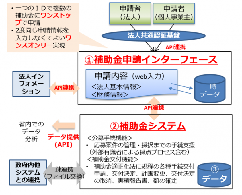 METI Digital Platform for Subsidiary Support