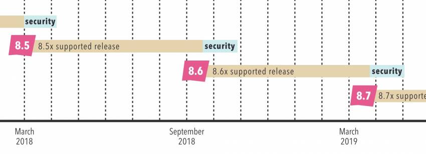 Drupal 8.0公開以来のマイナーリリースに関するセキュリティ方針の説明図